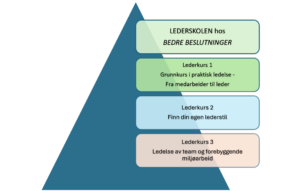 Lederskolen hos Bedre Beslutninger